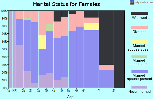 Zip code 37641 marital status for females