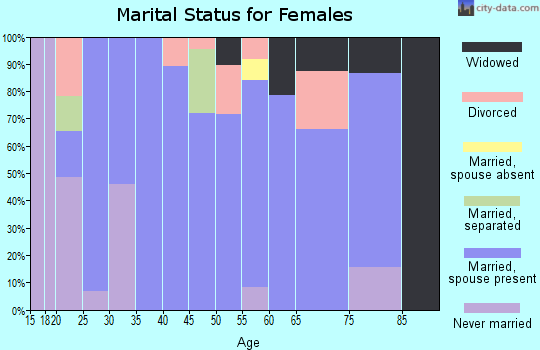 Zip code 37645 marital status for females