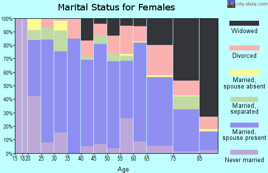Zip code 37650 marital status for females