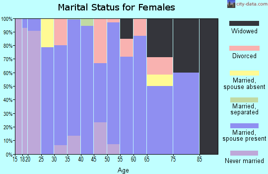 Zip code 37656 marital status for females