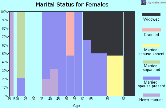 Zip code 37657 marital status for females