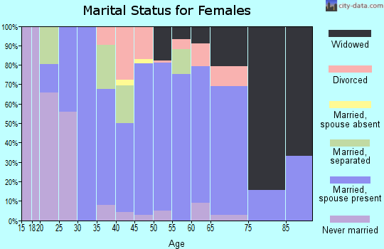 Zip code 37658 marital status for females