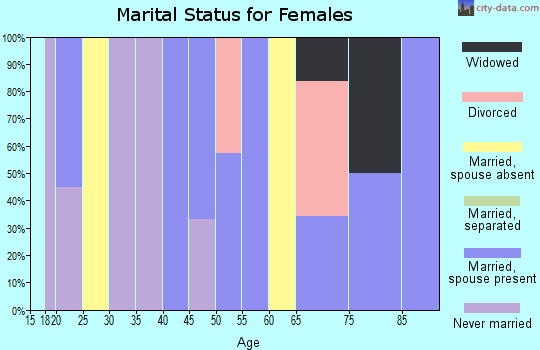 Zip code 37680 marital status for females