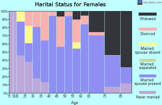 Zip code 37681 marital status for females