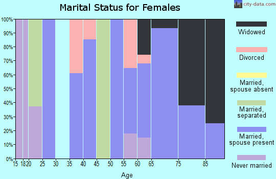 Zip code 37688 marital status for females