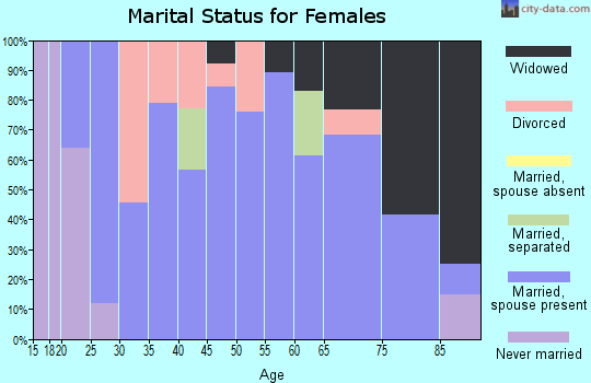 Zip code 37690 marital status for females