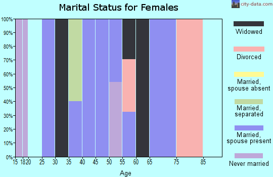 Zip code 37691 marital status for females