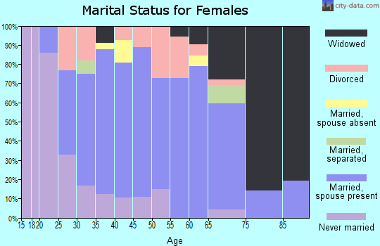 Zip code 37692 marital status for females