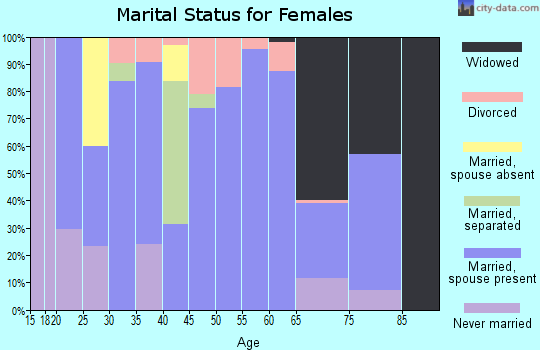 Zip code 37694 marital status for females