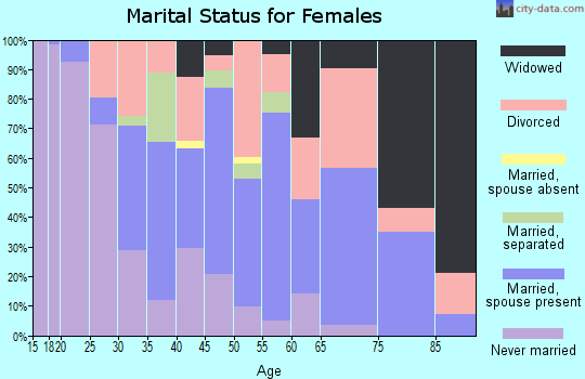Zip code 37701 marital status for females