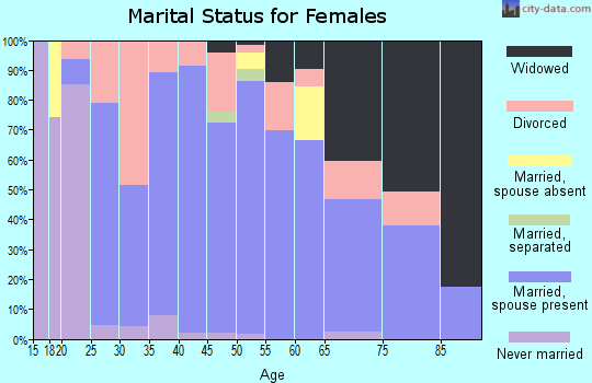 Zip code 37709 marital status for females