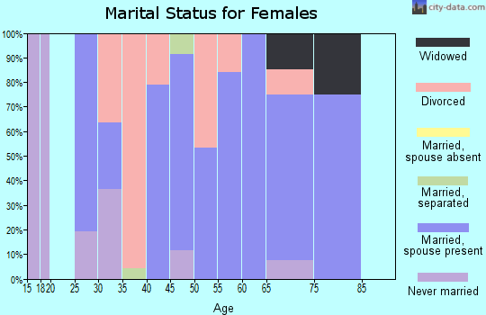 Zip code 37710 marital status for females