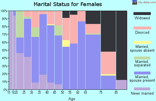 Zip code 37711 marital status for females