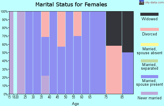 Zip code 37713 marital status for females