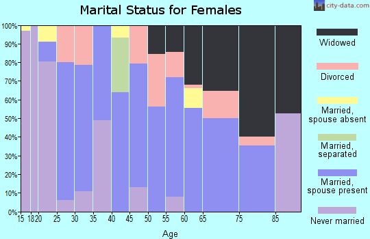 Zip code 37714 marital status for females