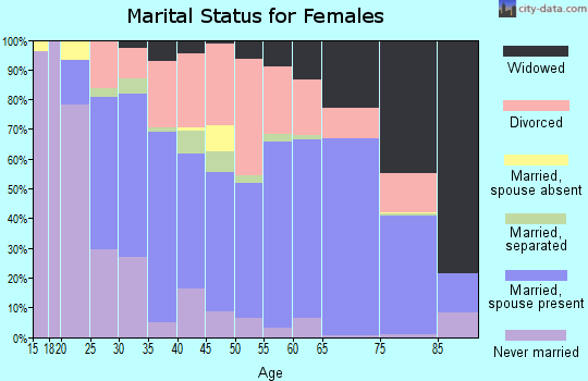 Zip code 37716 marital status for females