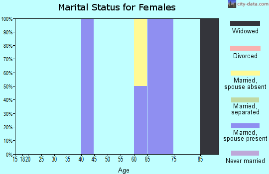 Zip code 37719 marital status for females