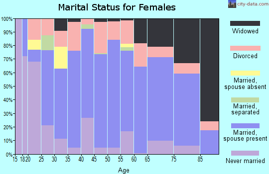 Zip code 37721 marital status for females