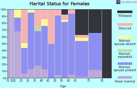 Zip code 37722 marital status for females