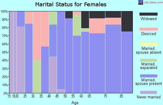 Zip code 37723 marital status for females