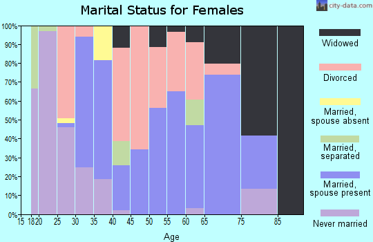 Zip code 37724 marital status for females