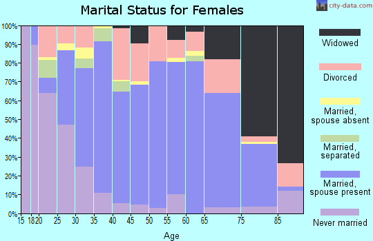 Zip code 37725 marital status for females
