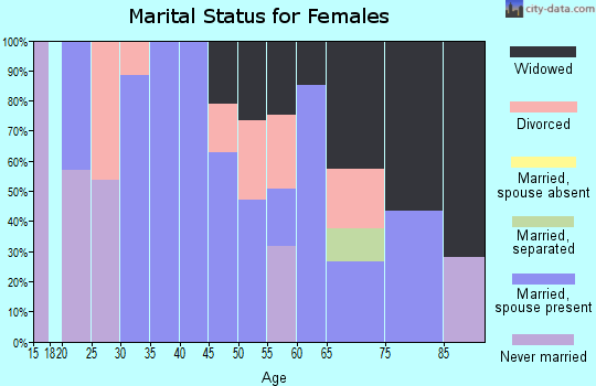 Zip code 37726 marital status for females