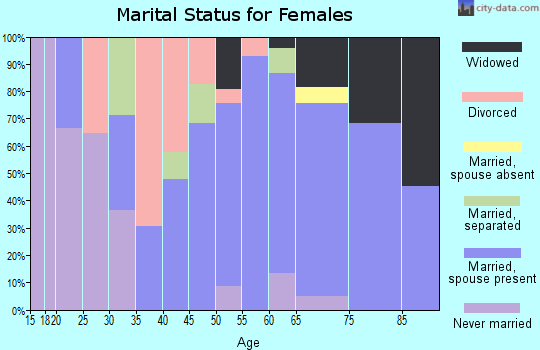 Zip code 37727 marital status for females
