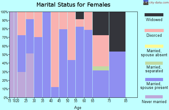 Zip code 37729 marital status for females