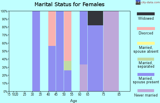 Zip code 37731 marital status for females