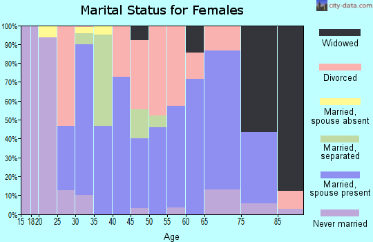 Zip code 37738 marital status for females