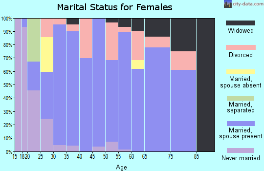 Zip code 37742 marital status for females