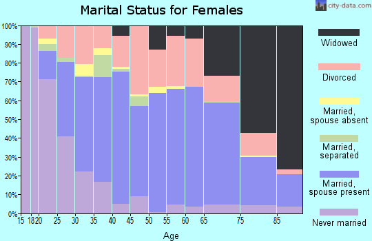 Zip code 37745 marital status for females