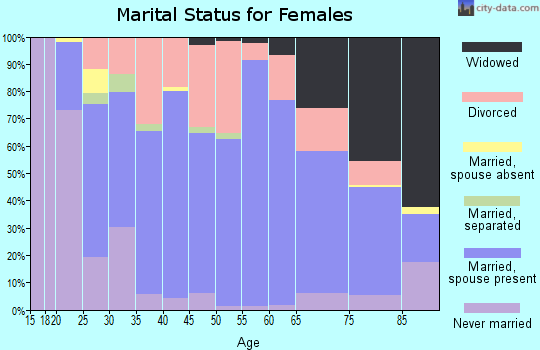Zip code 37748 marital status for females
