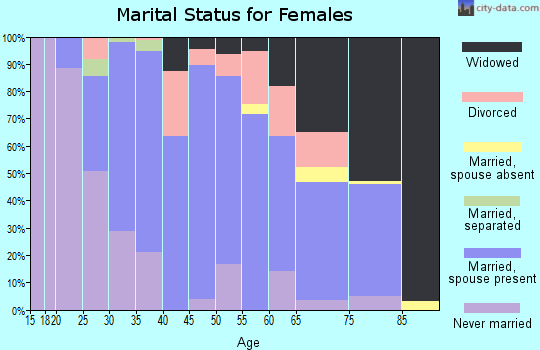 Zip code 37752 marital status for females