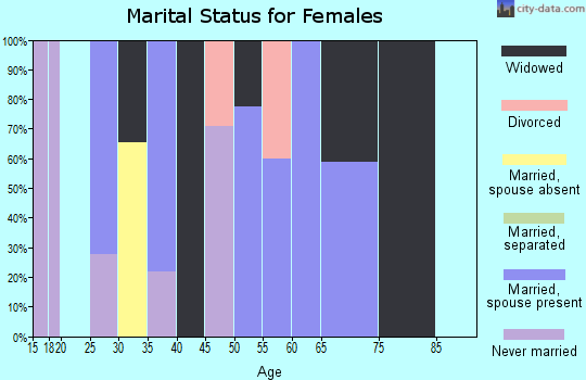 Zip code 37753 marital status for females