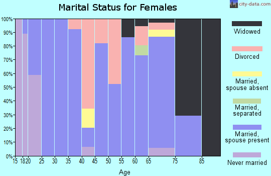 Zip code 37754 marital status for females