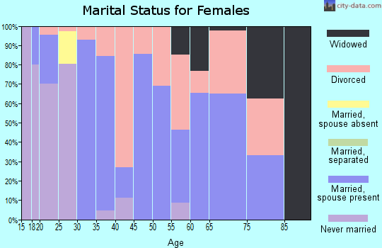 Zip code 37755 marital status for females