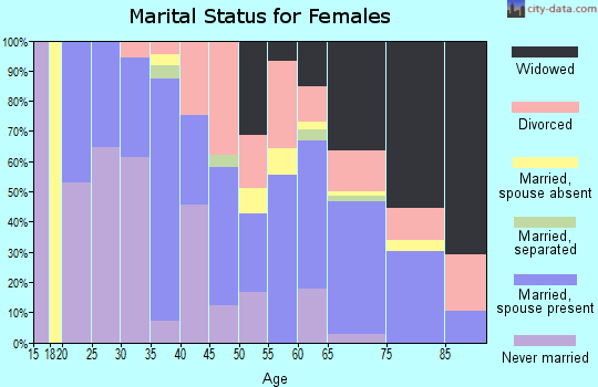 Zip code 37762 marital status for females