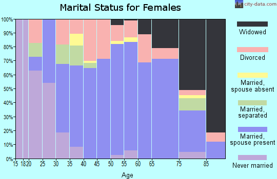 Zip code 37763 marital status for females