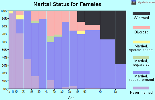 Zip code 37764 marital status for females