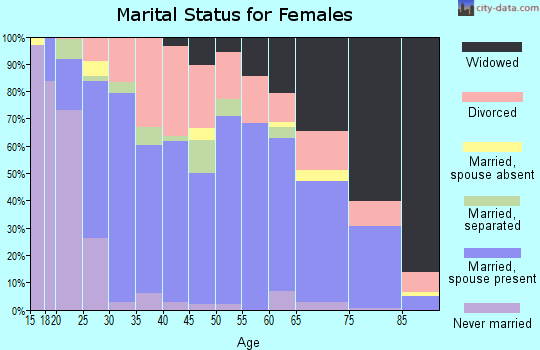 Zip code 37766 marital status for females