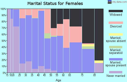 Zip code 37769 marital status for females