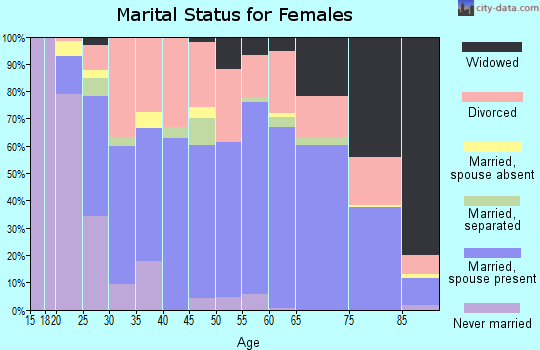 Zip code 37771 marital status for females
