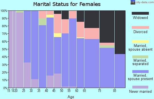 Zip code 37772 marital status for females