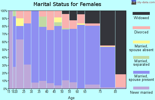 Zip code 37774 marital status for females