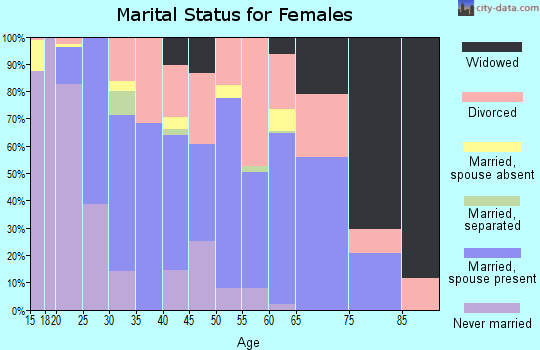 Zip code 37777 marital status for females