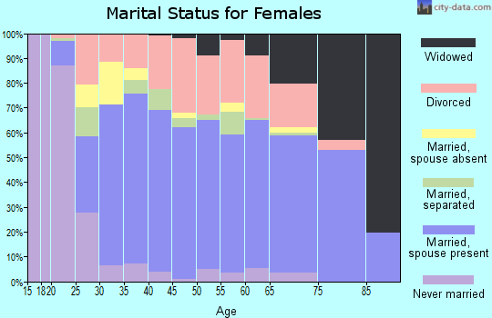 Zip code 37801 marital status for females