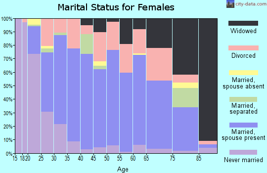 Zip code 37804 marital status for females