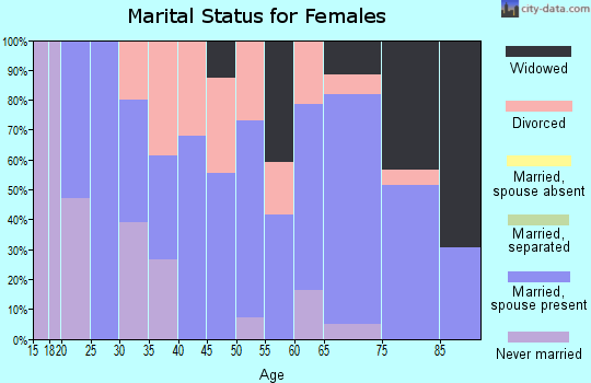 Zip code 37806 marital status for females